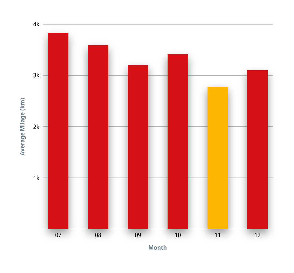 SpaceTime Average Mileage