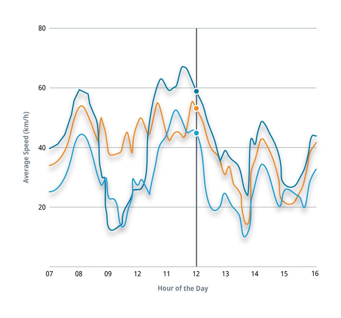 SpaceTime Historical Speed Profile